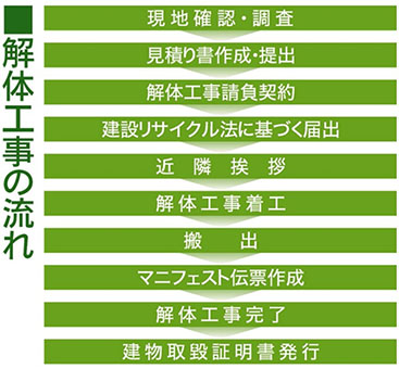 解体工事の流れ